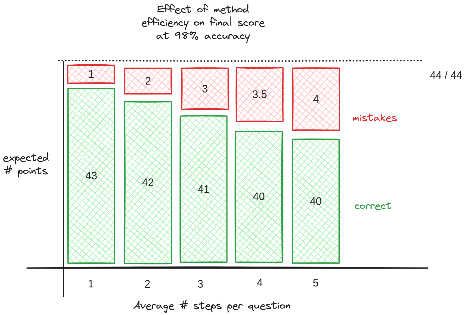 Effect of method efficiency on final score