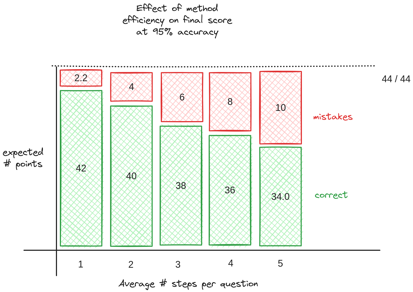 Effect of method efficiency on final score